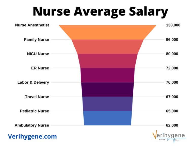 Nurse Average Salary